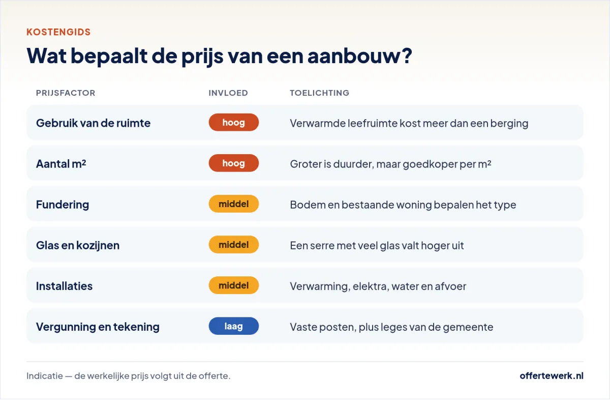 Aanbouw offerte kosten: prijsfactoren zoals gebruik, m², fundering, glas en installaties
