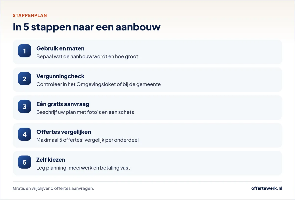 Stappenplan aanbouw offerte: gebruik bepalen, vergunningcheck, aanvraag, vergelijken en kiezen