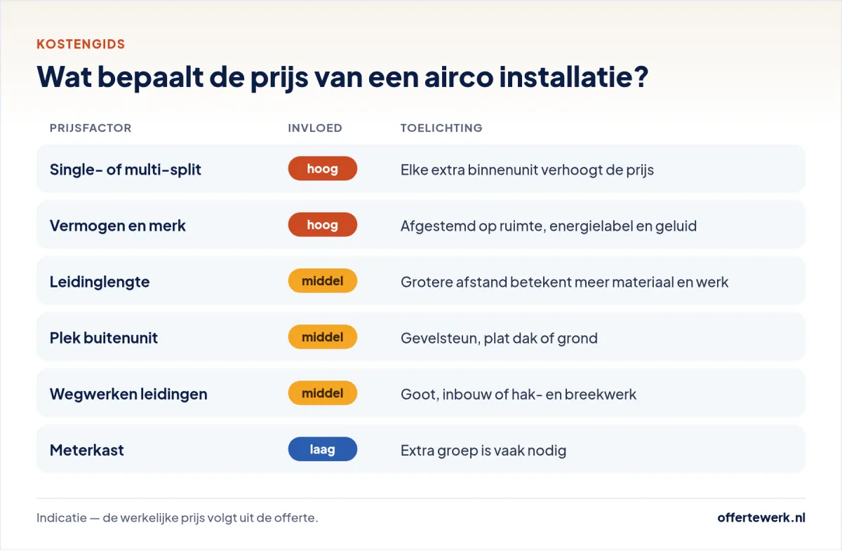 Airco installatie kosten: prijsfactoren zoals type, vermogen, leidinglengte en meterkast