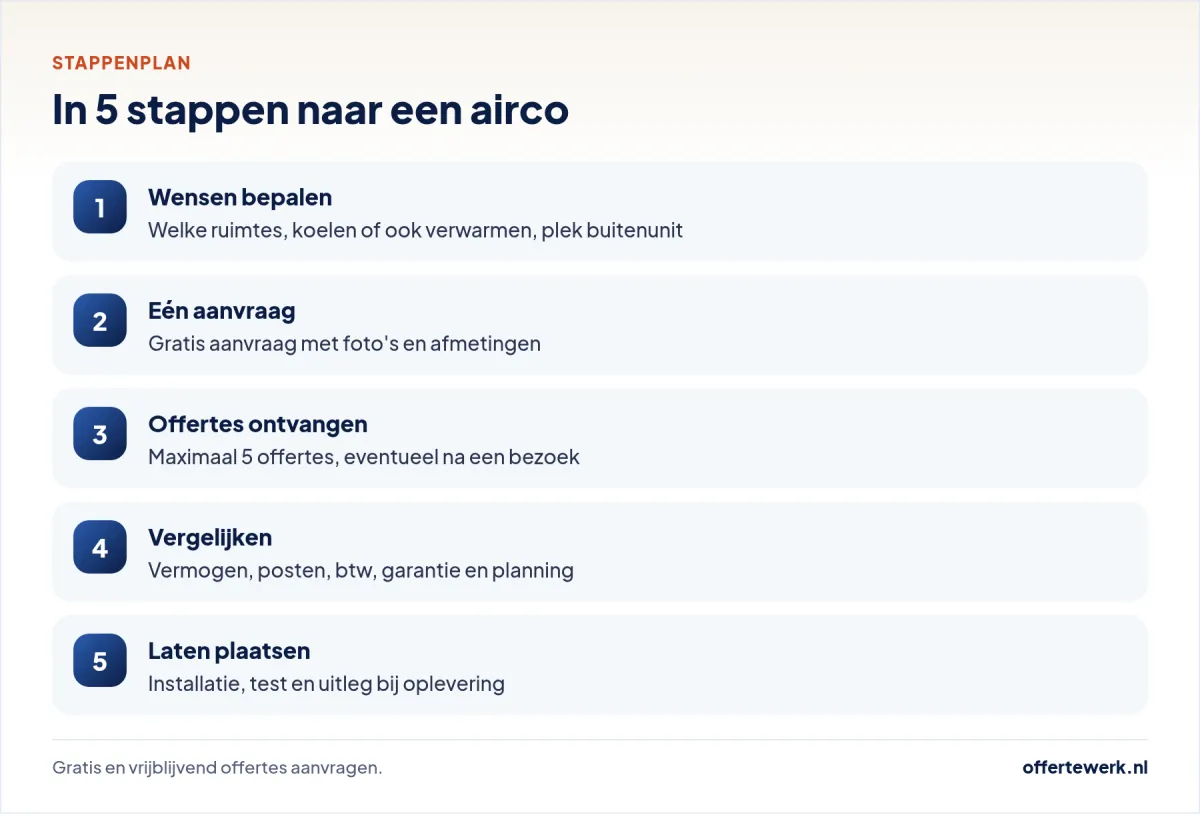 Stappenplan offerte airco installatie: wensen, aanvragen, vergelijken en laten plaatsen