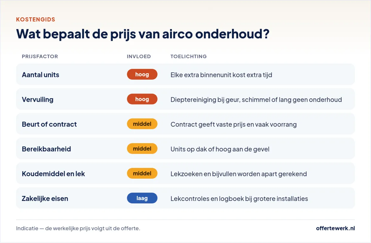 Wat kost airco onderhoud: prijsfactoren zoals aantal units, vervuiling, bereikbaarheid en contract