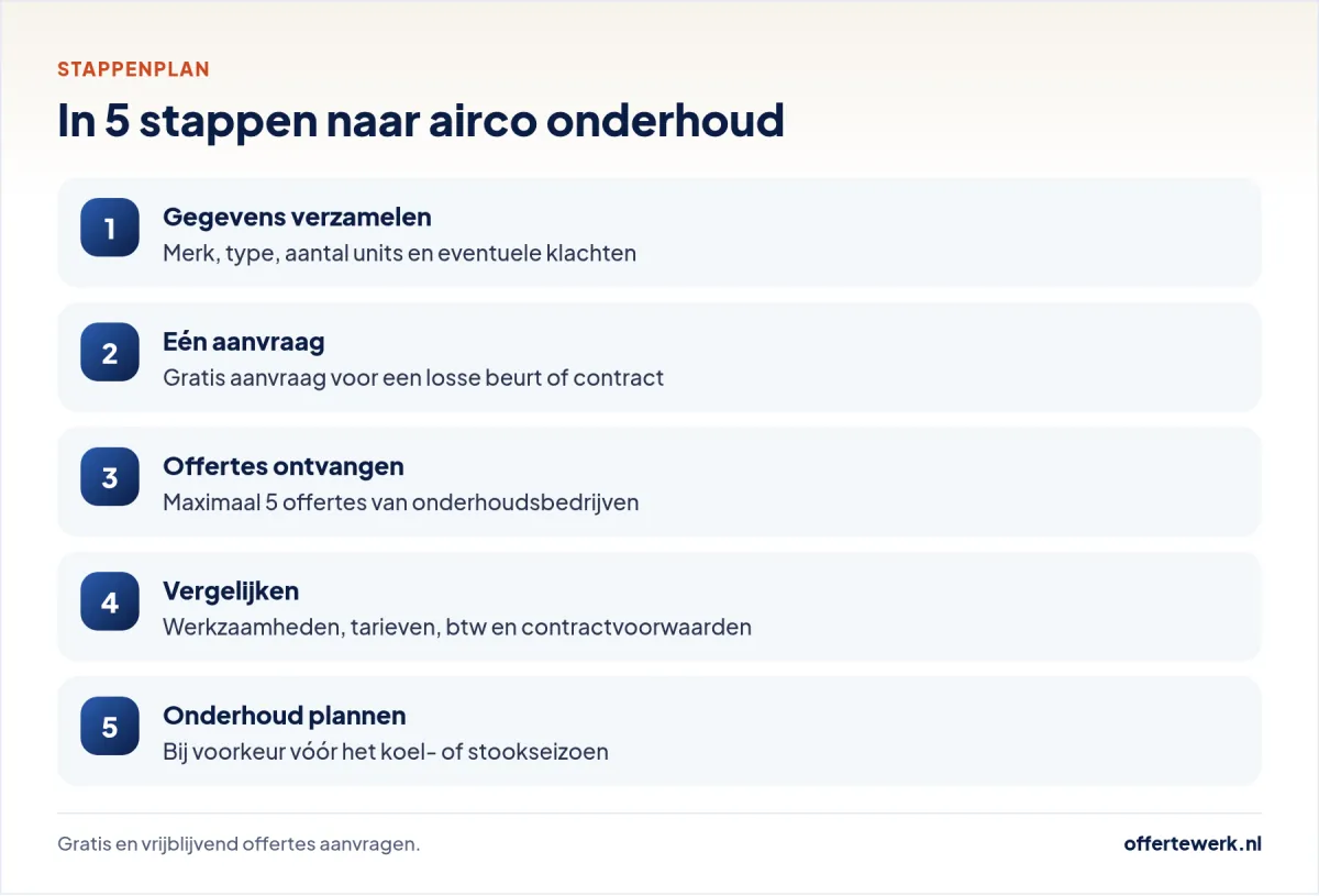 Stappenplan airco onderhoud offerte: gegevens, aanvragen, vergelijken en plannen