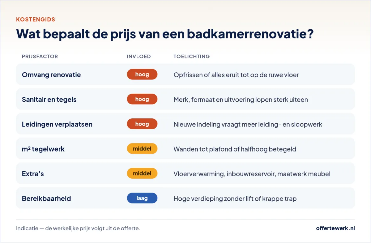 Offerte badkamer renovatie: prijsfactoren zoals omvang, leidingwerk, tegelwerk en sanitair