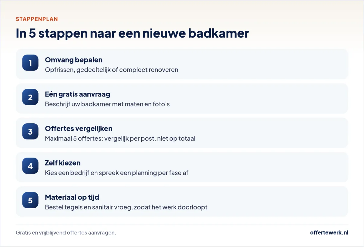 Stappenplan offerte badkamer renovatie: bepalen, aanvragen, vergelijken, kiezen en plannen