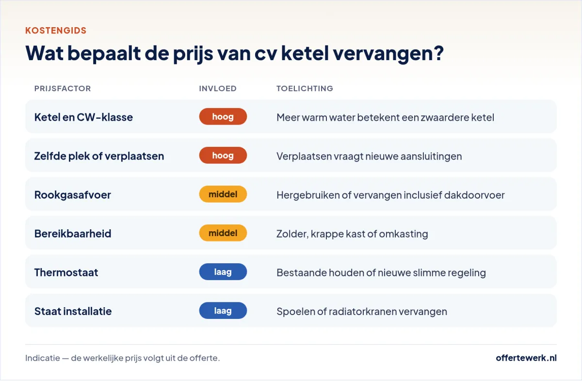 Cv ketel vervangen kosten: prijsfactoren zoals ketelklasse, plek, rookgasafvoer en thermostaat