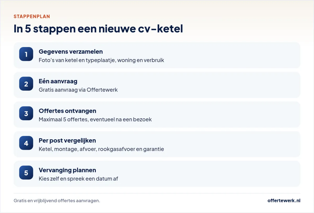 Stappenplan cv ketel vervangen offerte: gegevens, aanvragen, vergelijken en plannen