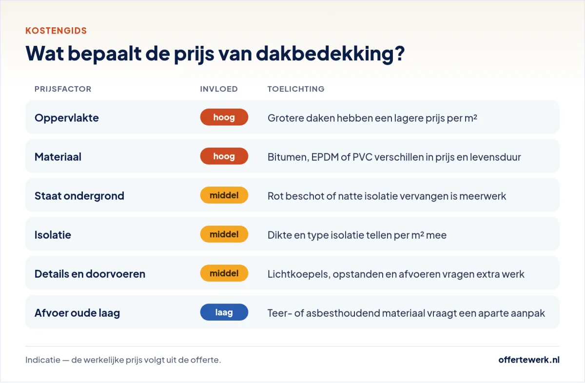 Dakbedekking plat dak kosten: prijsfactoren zoals oppervlakte, materiaal, ondergrond en isolatie