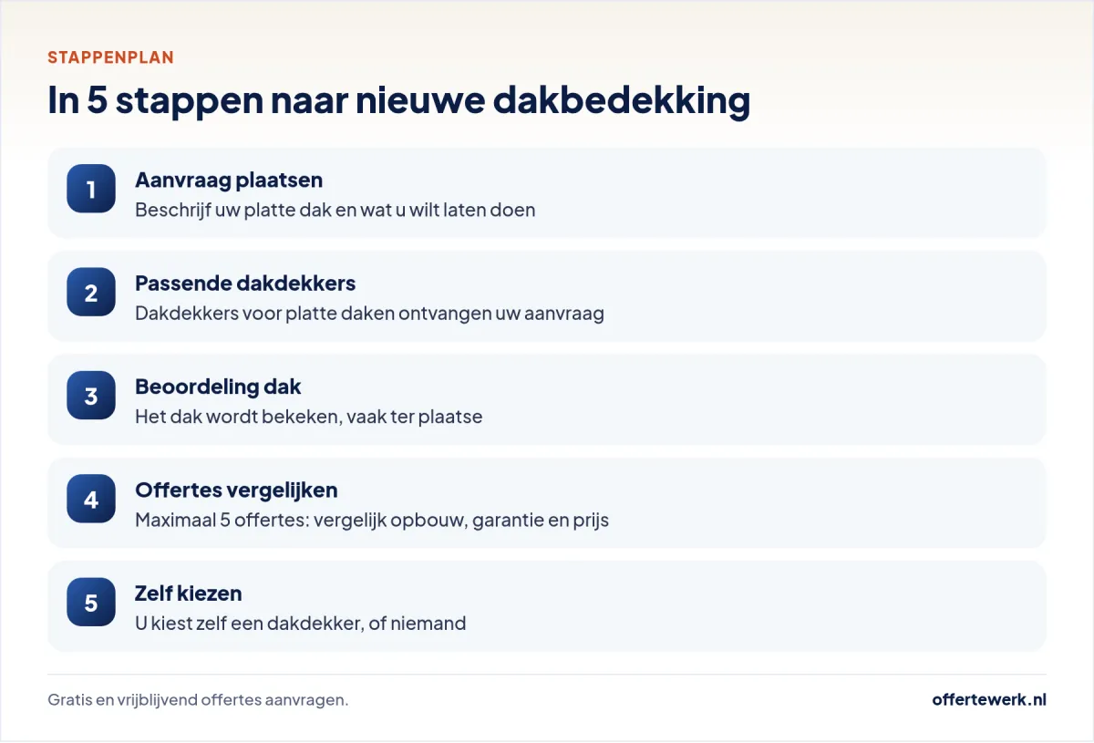 Stappenplan dakbedekking plat dak offerte aanvragen en vergelijken