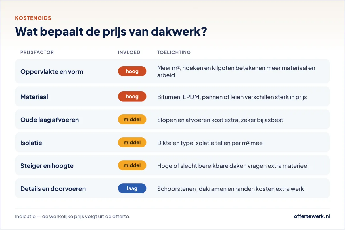 Dakdekker offerte kosten: prijsfactoren zoals oppervlakte, materiaal, isolatie en steigerwerk