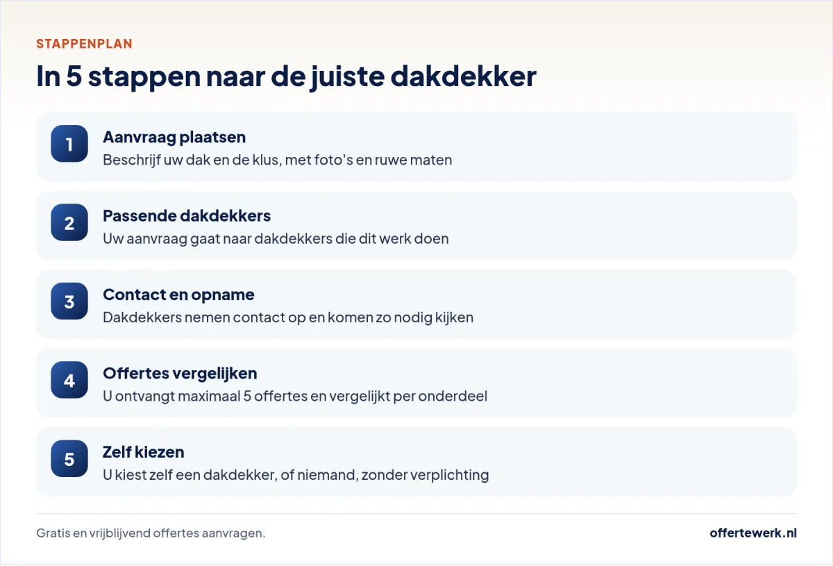 Stappenplan dakdekker offerte aanvragen en vergelijken via Offertewerk