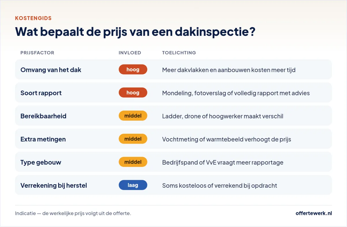 Dakinspectie kosten: prijsfactoren zoals dakomvang, bereikbaarheid, drone, metingen en rapport