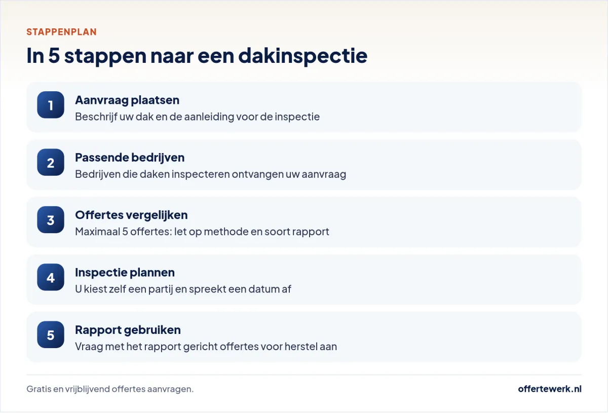 Stappenplan dakinspectie offerte aanvragen, vergelijken en laten uitvoeren