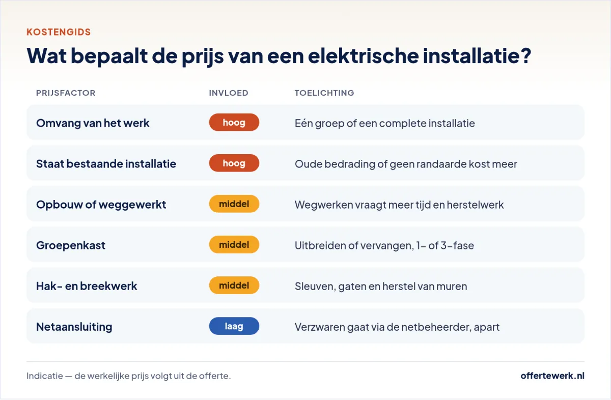 Elektrische installatie kosten: prijsfactoren zoals omvang, groepenkast, aanlegwijze en hakwerk