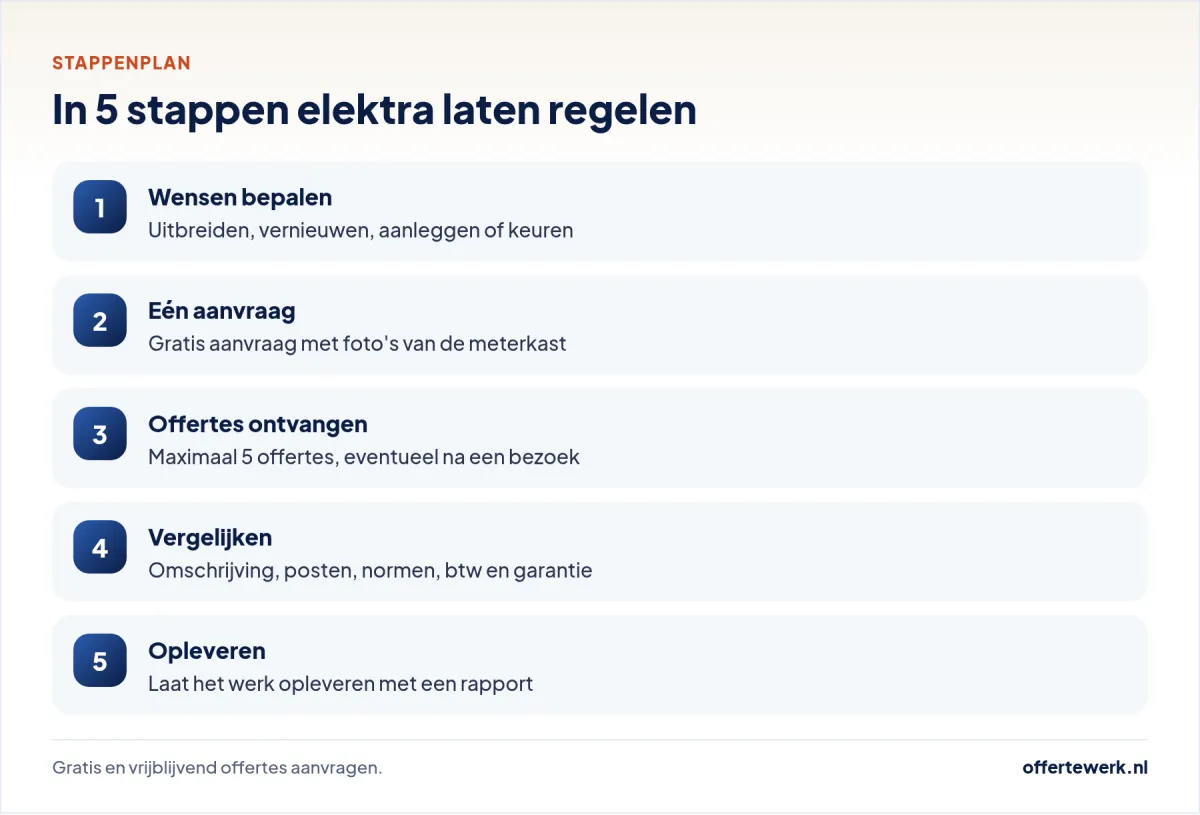 Stappenplan offerte elektrische installatie: wensen, aanvragen, vergelijken en opleveren