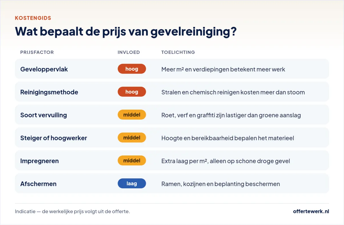 Gevelreiniging kosten: prijsfactoren in een offerte gevelreiniging, van oppervlak en methode tot hoogwerker