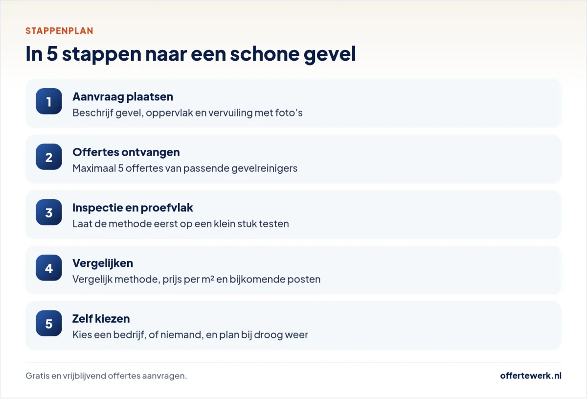 Stappenplan offerte gevelreiniging: van gratis aanvraag tot gereinigde gevel