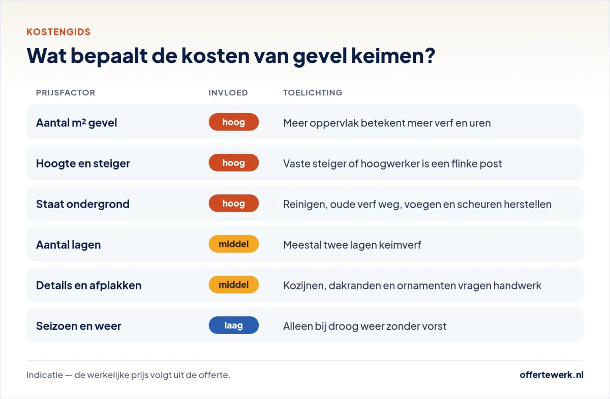Keimen gevel kosten: prijsfactoren zoals m², hoogte, staat van de ondergrond en steiger