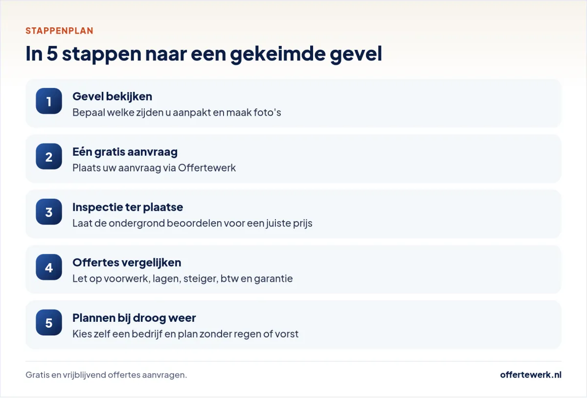 Stappenplan keimen gevel offerte: foto's, aanvraag, inspectie, vergelijken en plannen