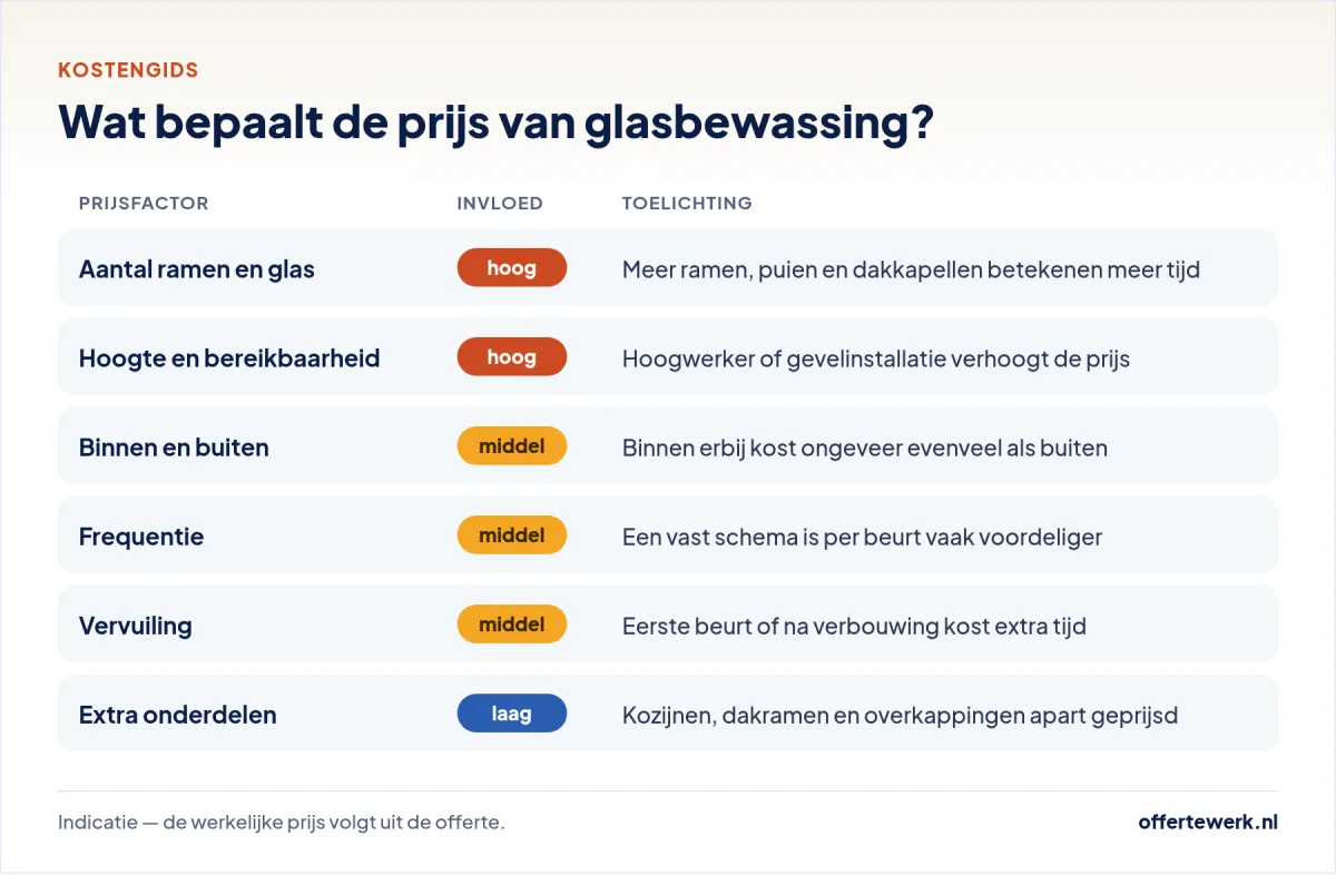 Glazenwasser kosten: prijsfactoren voor een offerte glasbewassing, zoals aantal ramen, hoogte en frequentie