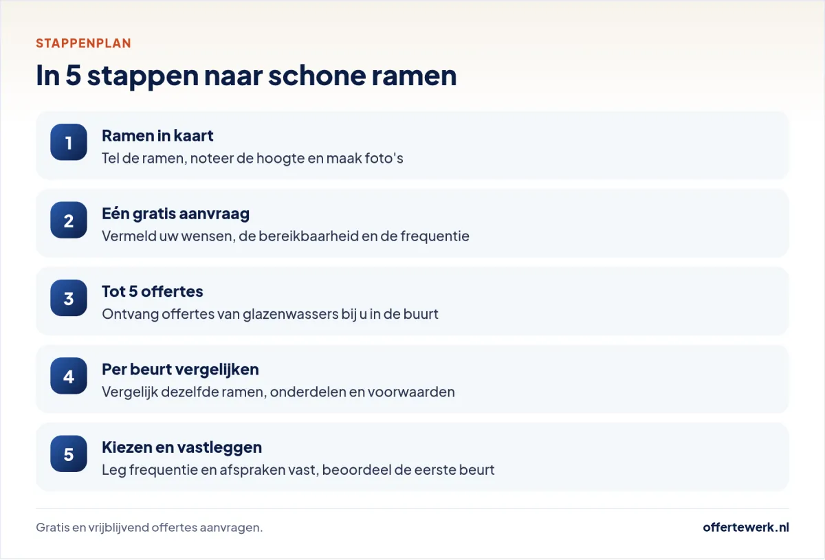 Stappenplan offerte glasbewassing: van ramen tellen tot de eerste beurt