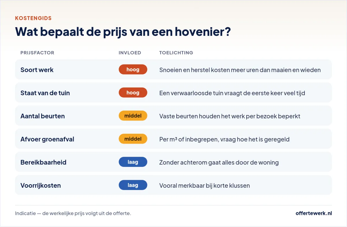 Hovenier kosten: prijsfactoren in een hovenier offerte, van uurtarief en aantal beurten tot afvoer van groenafval