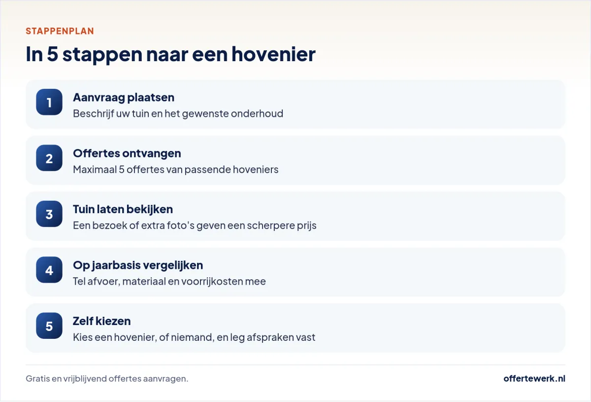 Stappenplan hovenier offerte: van gratis aanvraag tot vast tuinonderhoud
