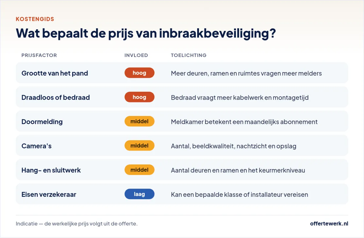 Inbraakbeveiliging kosten: prijsfactoren in een offerte inbraakbeveiliging, van alarmsysteem tot camera en sloten