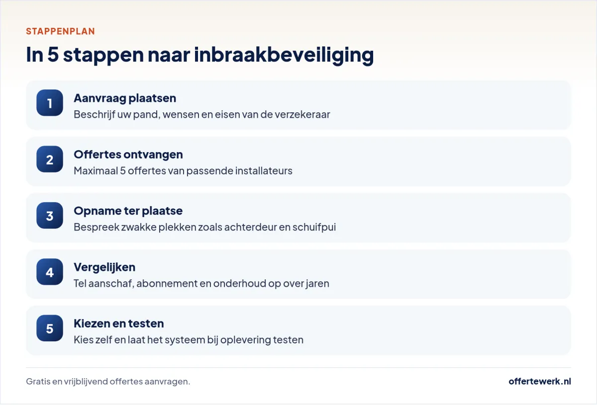 Stappenplan offerte inbraakbeveiliging: van gratis aanvraag tot getest alarmsysteem