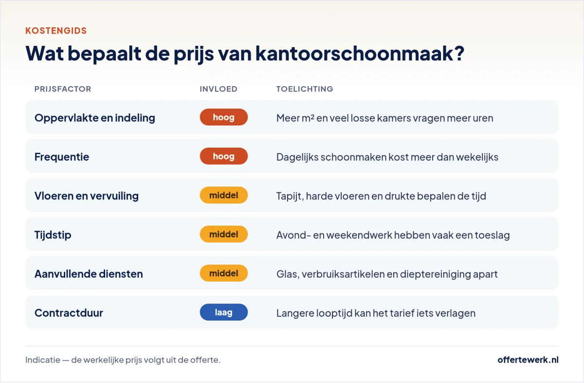 Kantoorschoonmaak kosten: prijsfactoren voor een schoonmaak kantoor offerte, zoals m², frequentie en uren