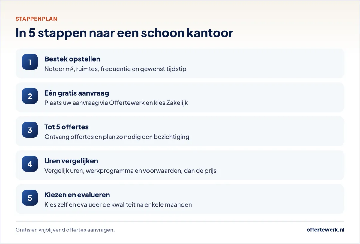 Stappenplan schoonmaak kantoor offerte: van bestek tot evaluatie van het schoonmaakbedrijf