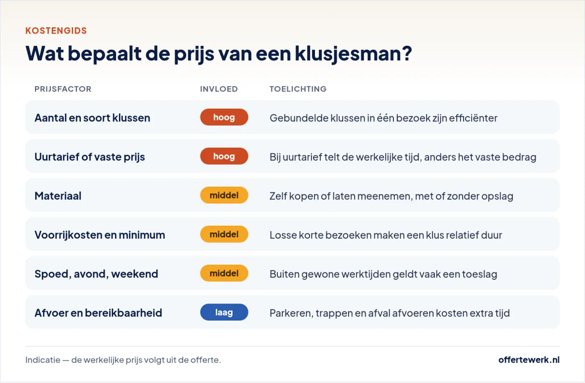 Klusjesman kosten: prijsfactoren voor een offerte klusbedrijf, van uurtarief tot materiaal en voorrijkosten