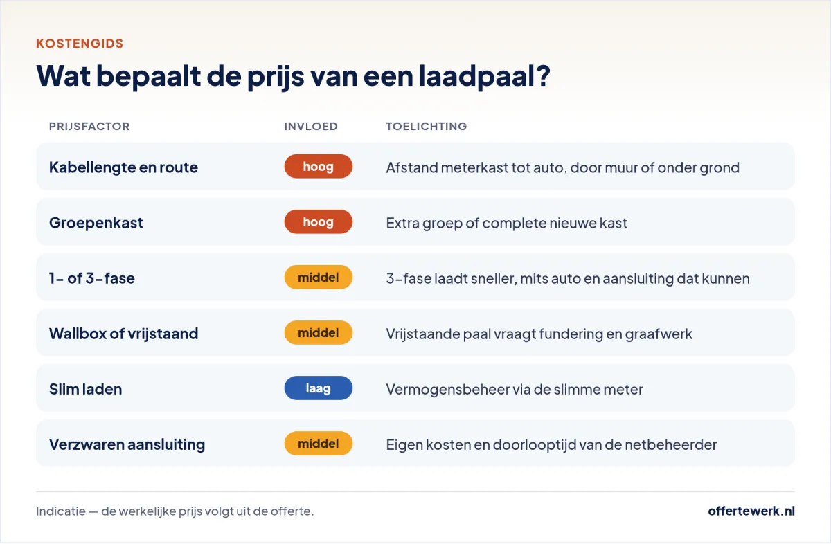 Laadpaal laten installeren kosten: prijsfactoren zoals 1- of 3-fase, groepenkast, kabellengte en slim laden