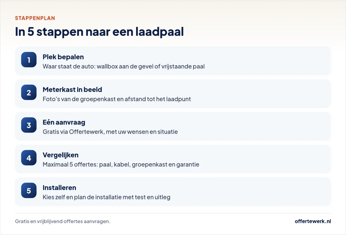 Stappenplan laadpaal offerte: plek bepalen, foto's, aanvraag, vergelijken en installeren