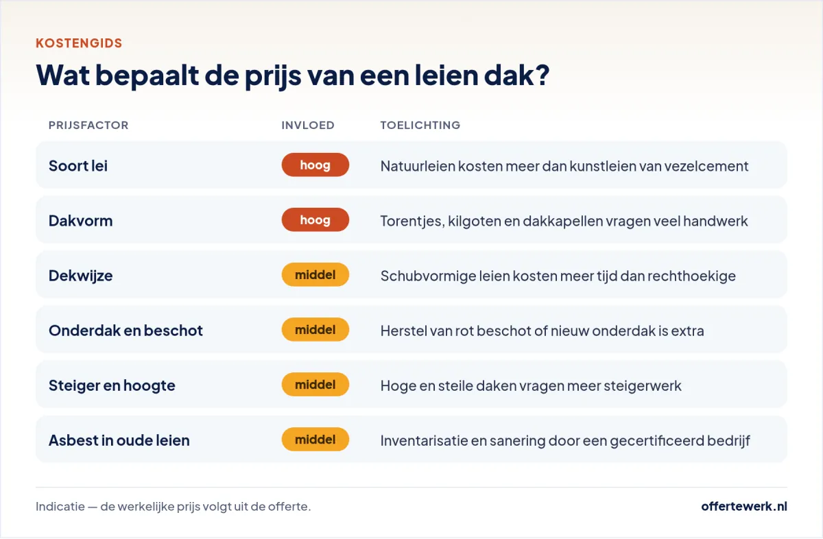 Leien dak prijs per m²: prijsfactoren zoals soort lei, dekwijze, dakvorm en steiger