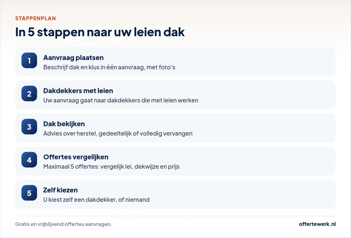 Stappenplan leien dak offerte aanvragen en vergelijken