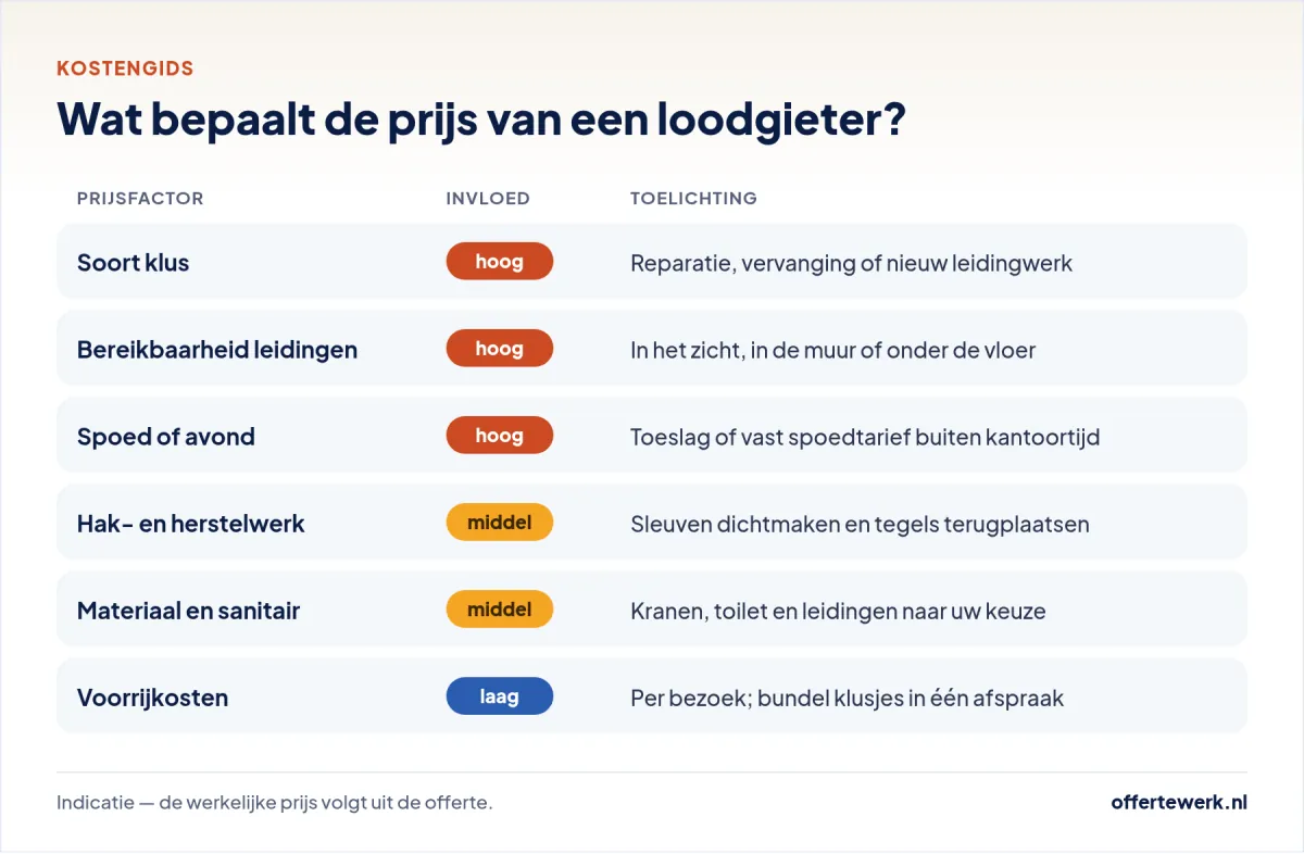 Loodgieter kosten: prijsfactoren zoals uurtarief, voorrijkosten, spoedtoeslag, bereikbaarheid en materiaal