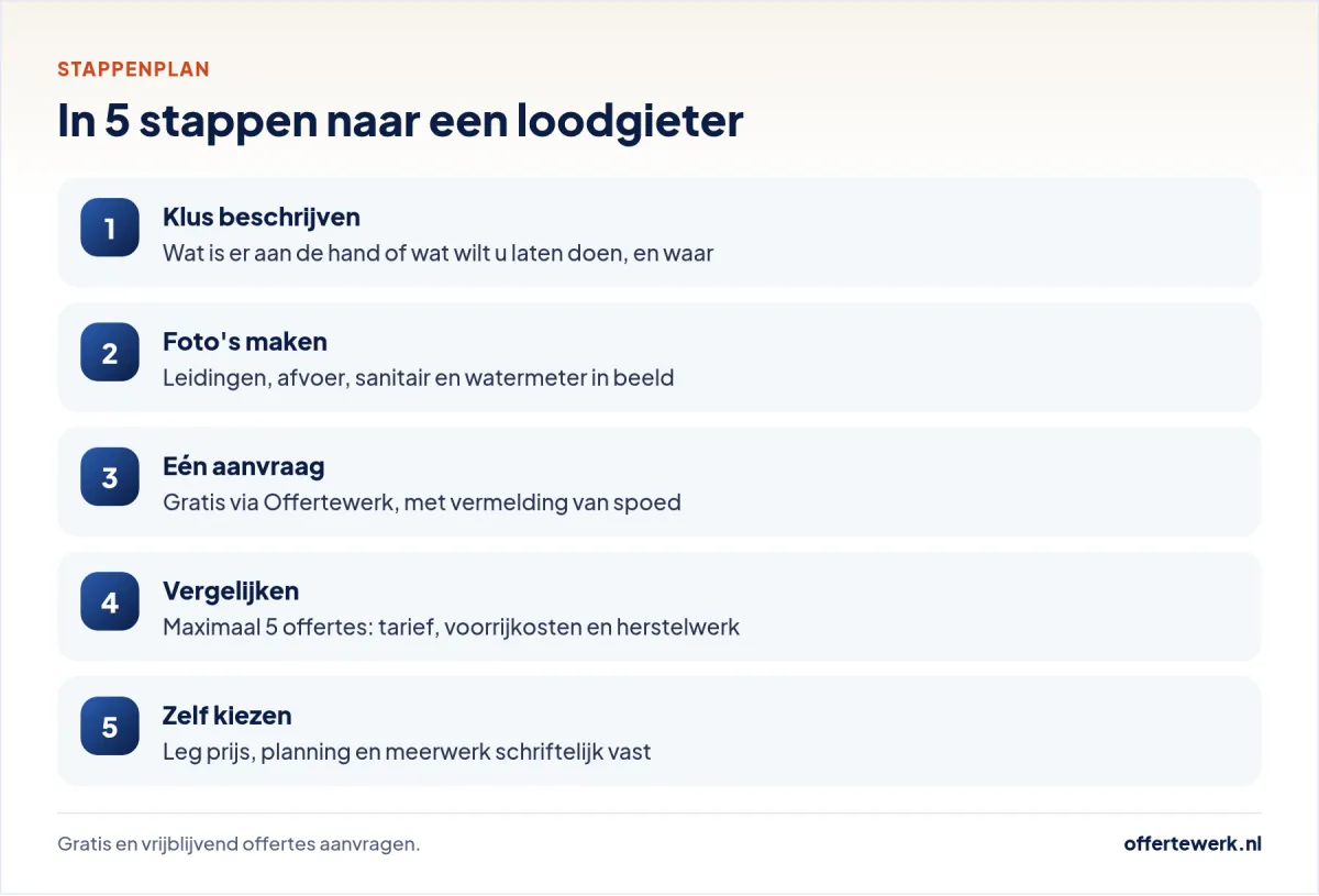 Stappenplan offerte loodgieter: klus beschrijven, foto's, aanvraag, vergelijken en kiezen