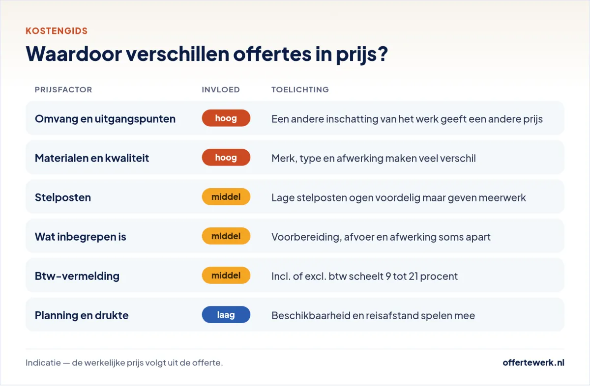 Offertes vergelijken: factoren waardoor offertes in prijs verschillen, van omvang tot stelposten en btw