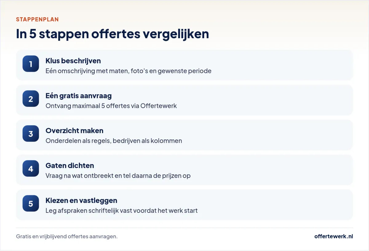 Stappenplan offertes vergelijken: van één aanvraag tot een schriftelijke opdracht