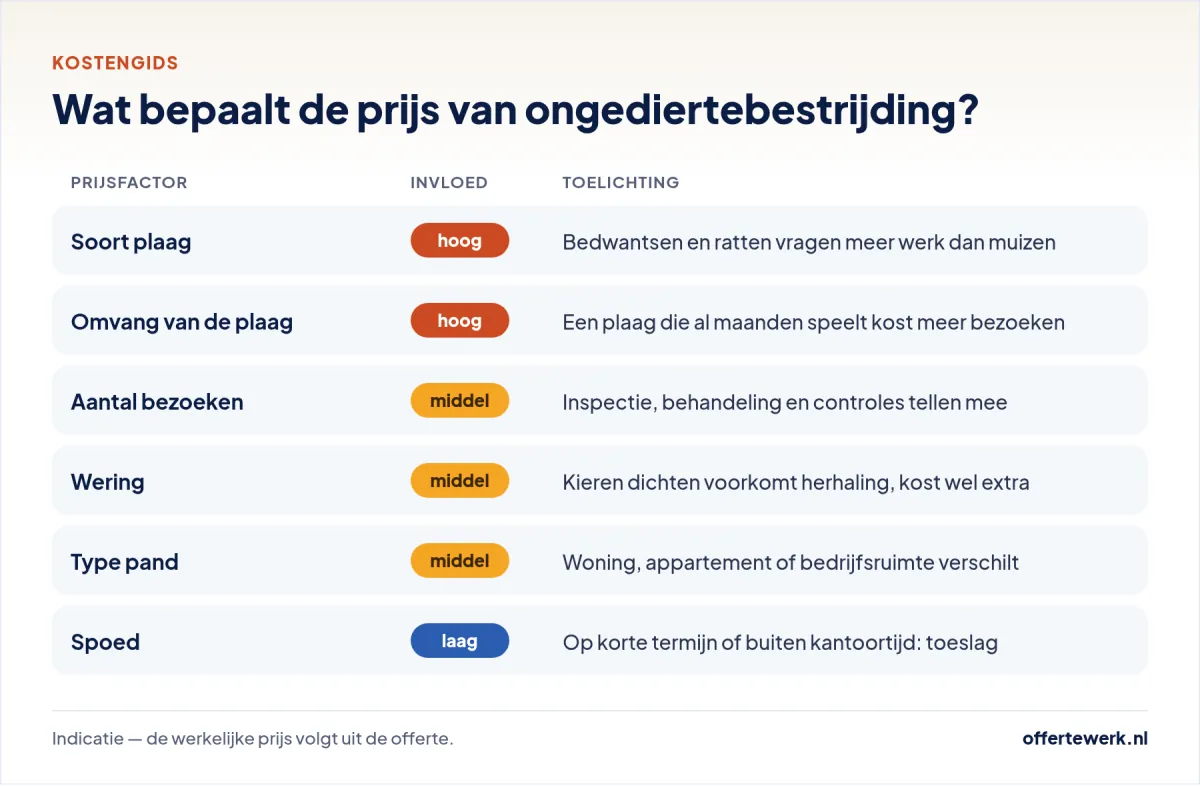 Ongediertebestrijding kosten: prijsfactoren in een ongediertebestrijding offerte, van soort plaag tot wering