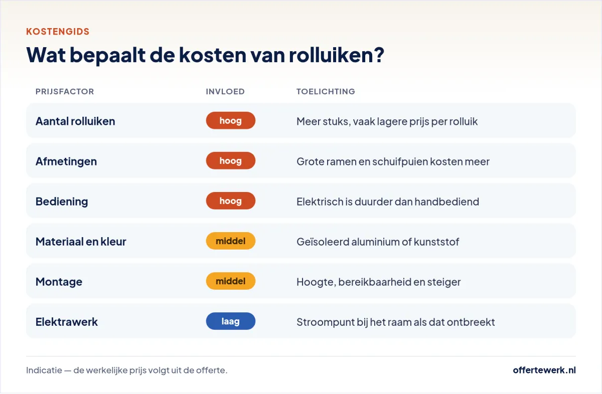Kosten rolluiken laten plaatsen: prijsfactoren zoals aantal, maten, bediening en montage
