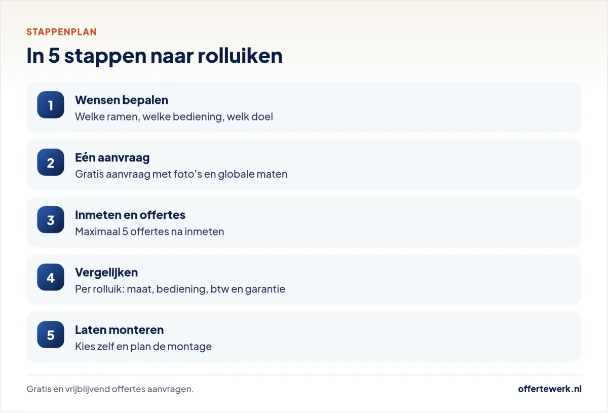Stappenplan rolluiken offerte: wensen, aanvragen, inmeten, vergelijken en laten monteren