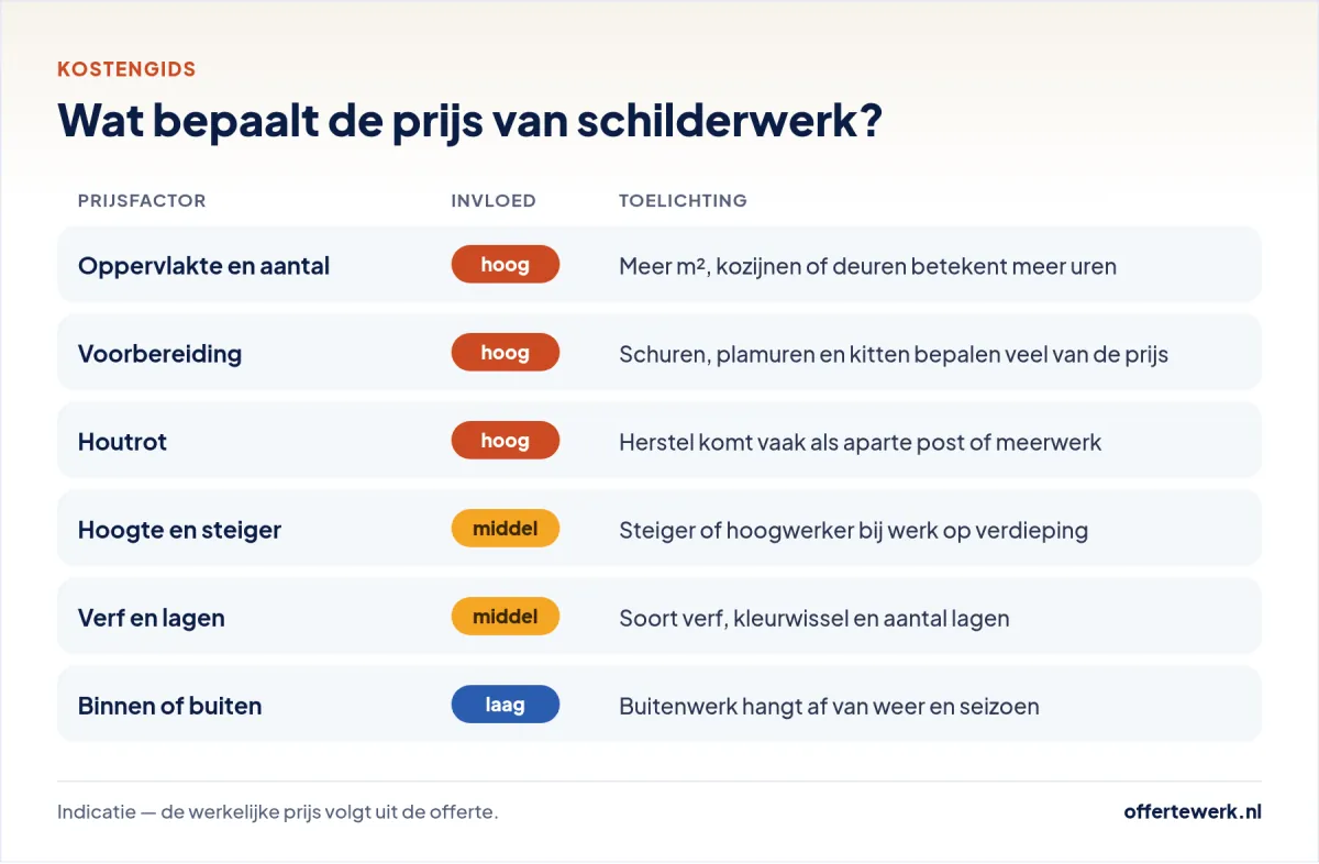 Schilder offerte kosten: prijsfactoren van schilderwerk zoals voorbereiding, houtrot, hoogte en verf