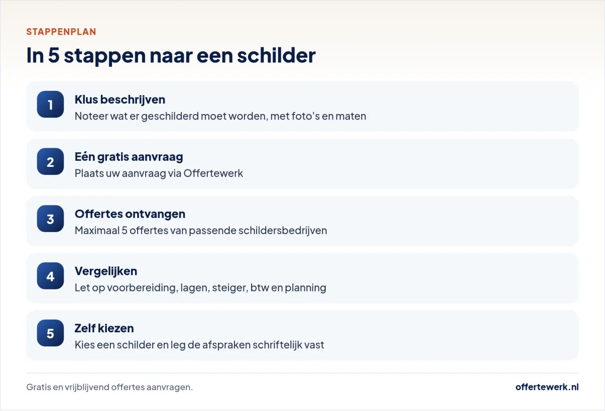 Stappenplan schilder offerte aanvragen: beschrijven, aanvragen, vergelijken en kiezen
