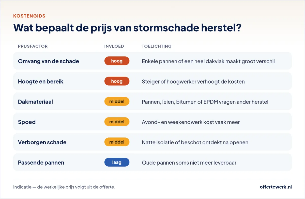 Stormschade dak herstellen kosten: prijsfactoren zoals omvang, materiaal, hoogte en spoed