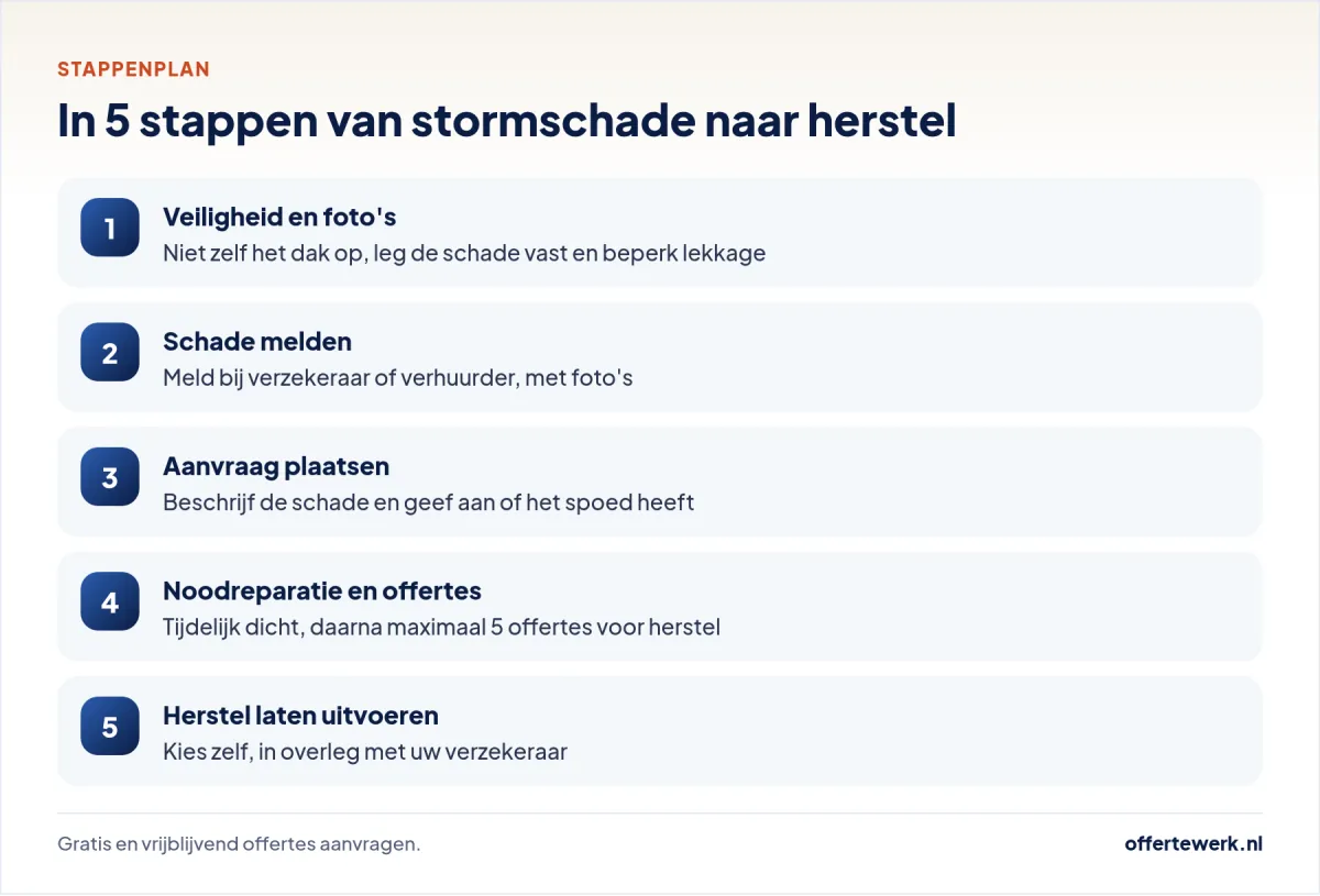 Stappenplan stormschade dak: veiligheid, melden, noodreparatie, offertes en herstel