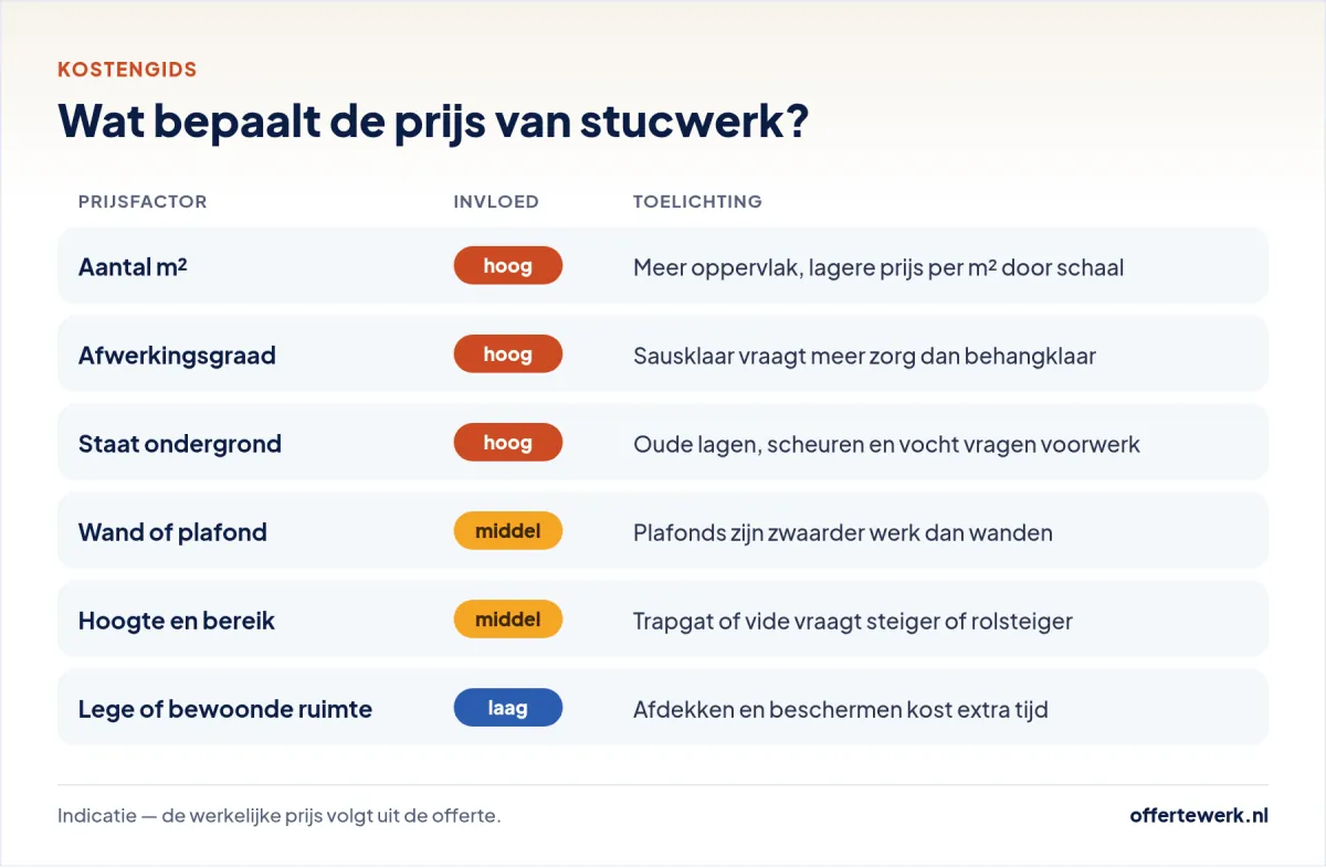 Stukadoor offerte kosten: prijsfactoren van stucwerk zoals m², afwerking, ondergrond en hoogte