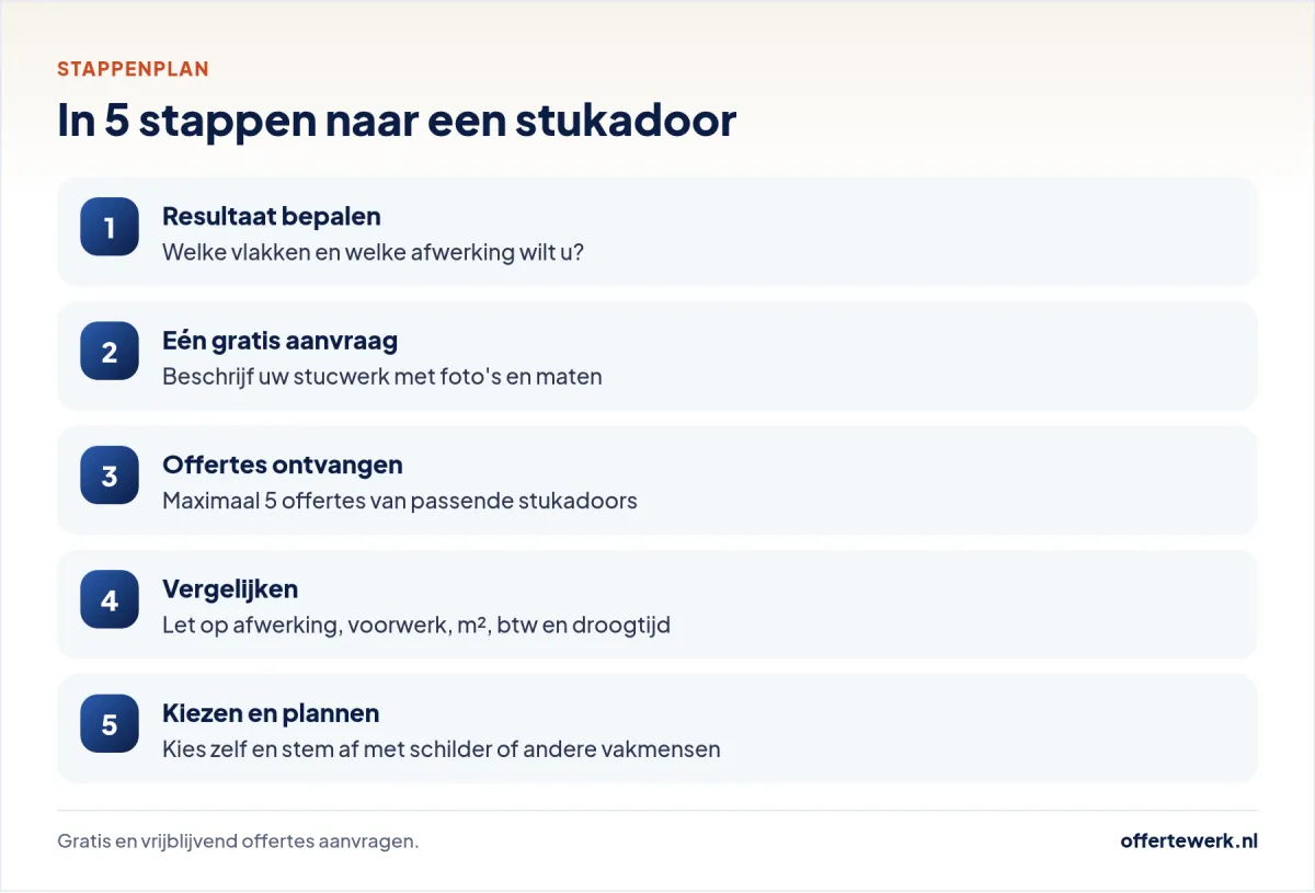 Stappenplan stukadoor offerte aanvragen: bepalen, aanvragen, vergelijken en plannen
