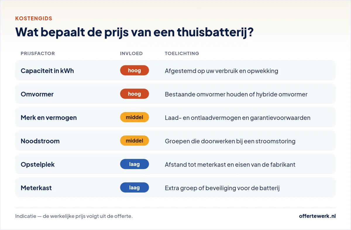 Thuisbatterij laten installeren kosten: prijsfactoren zoals capaciteit per kWh, omvormer, plaatsing en meterkast