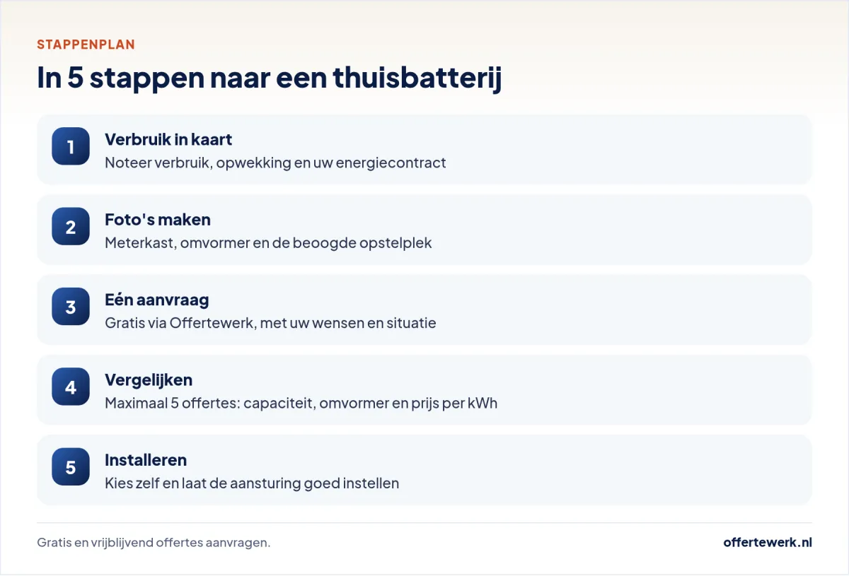 Stappenplan thuisbatterij offerte: verbruik, foto's, aanvraag, vergelijken en installeren